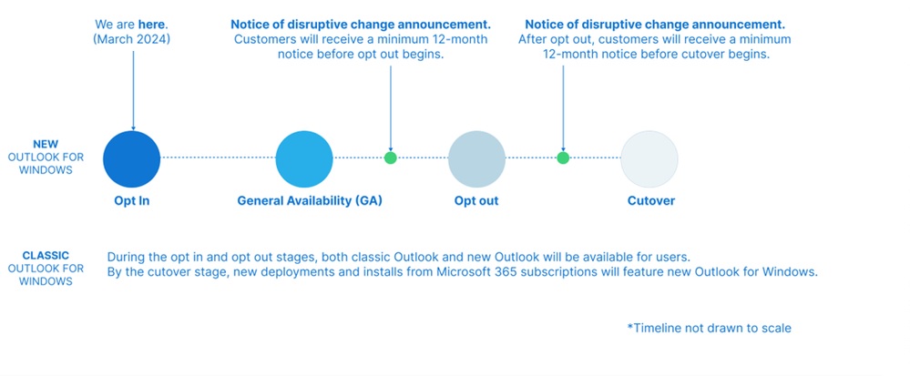 Outlook migration plans